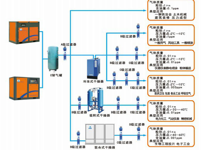 壓(yā)縮空氣系(xì)統流(liú)程圖